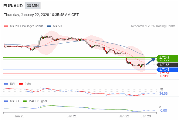 EUR/AUD mungkin naik 42 - 62 pips.