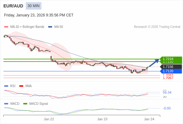 EUR/AUD mungkin naik 42 - 62 pips.