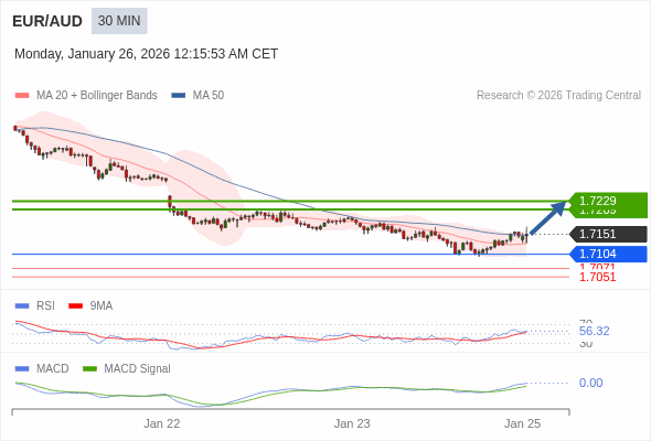 EUR/AUD mungkin naik 58 - 78 pip.