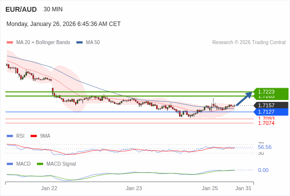 EUR/AUD mungkin naik 46 - 66 pips.
