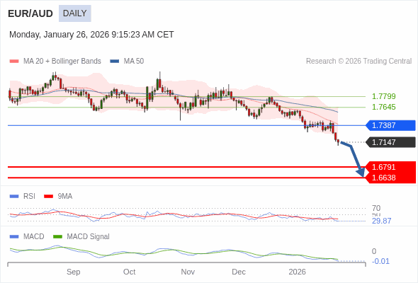 EUR/AUD mungkin turun ke 1.6638 - 1.6791.