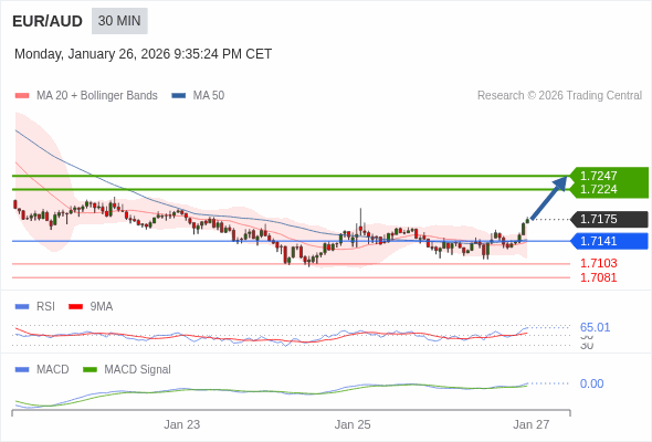 EUR/AUD mungkin naik 48 - 71 pips.