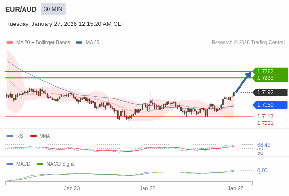 EUR/AUD mungkin naik 47 - 70 pips.