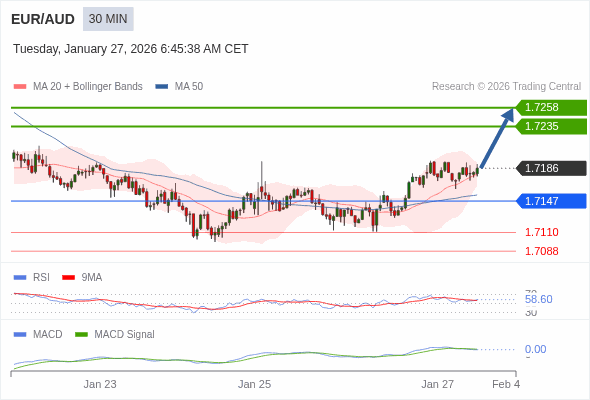 EUR/AUD mungkin naik 49 - 72 pip.