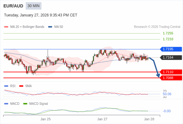 EUR/AUD mungkin turun 54 - 76 pip.