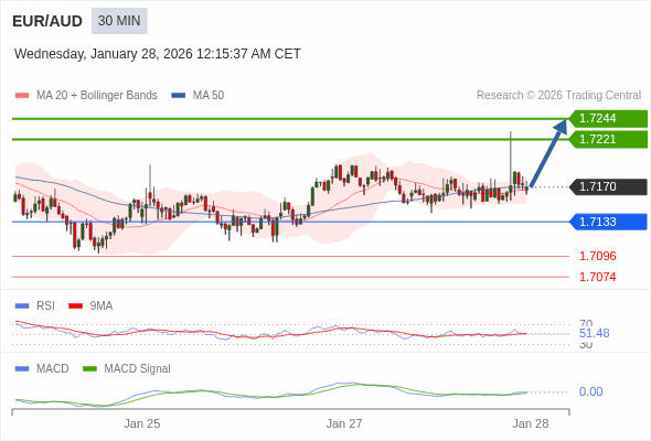 EUR/AUD mungkin naik 51 - 74 pips.