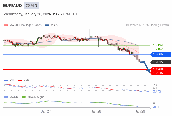 EUR/AUD mungkin turun 47 - 69 pips.