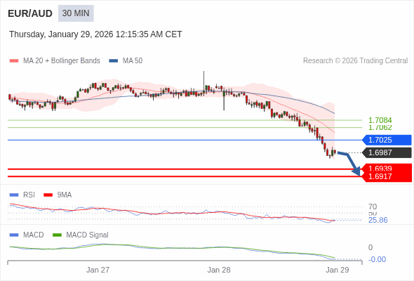EUR/AUD mungkin turun 48 - 70 pips.