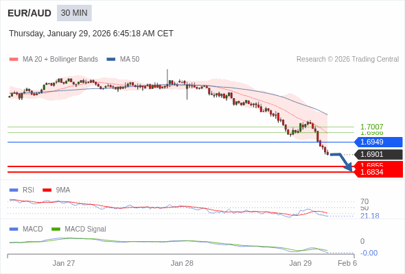 EUR/AUD mungkin turun 46 - 67 pips.