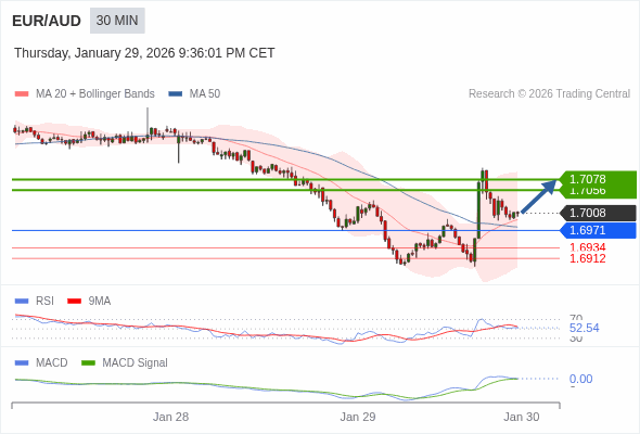 EUR/AUD mungkin naik 48 - 70 pips.