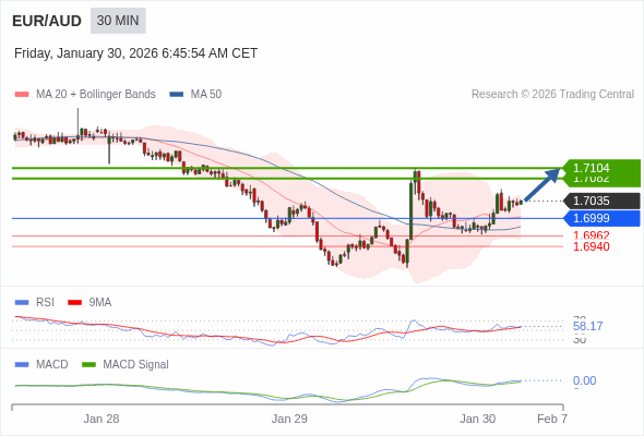 EUR/AUD mungkin naik 47 - 69 pips.