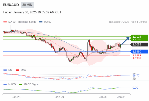 EUR/AUD mungkin naik 49 - 71 pip.