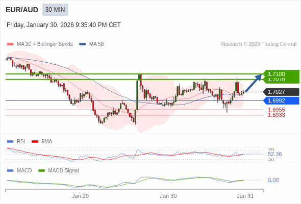 EUR/AUD mungkin naik 51 - 73 pip.
