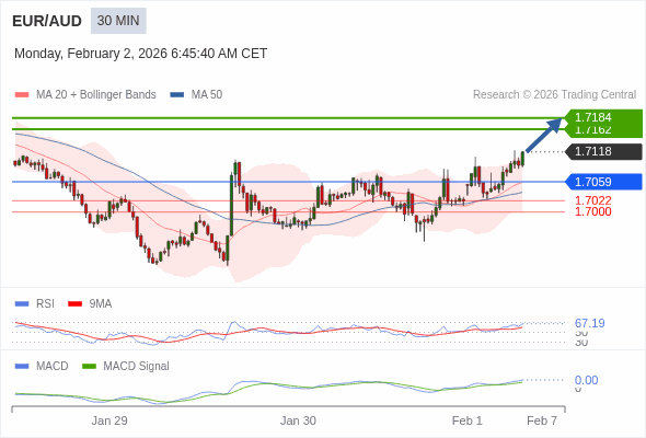 EUR/AUD bisa naik 44 - 66 pips.