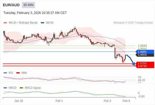 EUR/AUD mungkin turun 95 - 118 pips.