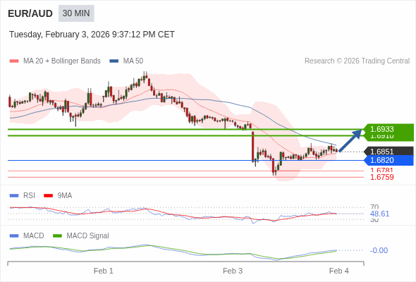EUR/AUD mungkin naik 59 - 82 pip.
