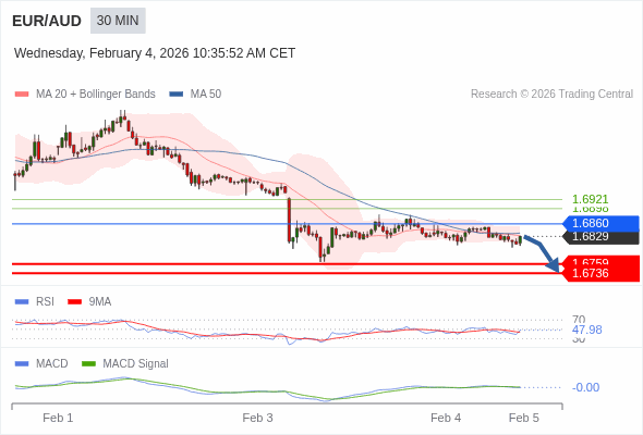 EUR/AUD mungkin turun 70 - 93 pips.