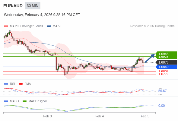 EUR/AUD mungkin naik 47 - 70 pip.