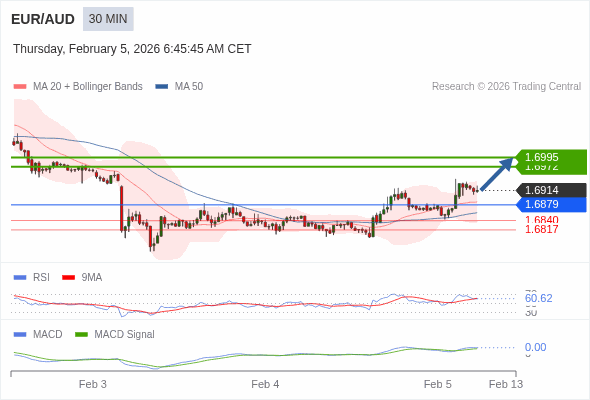 EUR/AUD mungkin naik 58 - 81 pips.