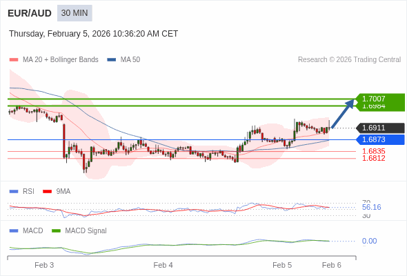 EUR/AUD mungkin naik 73 - 96 pips.
