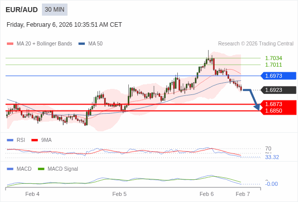EUR/AUD mungkin turun 50 - 73 pip.