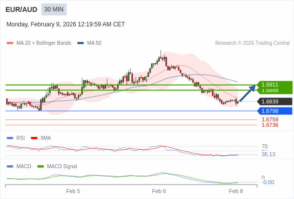 EUR/AUD mungkin naik 49 - 72 pip.