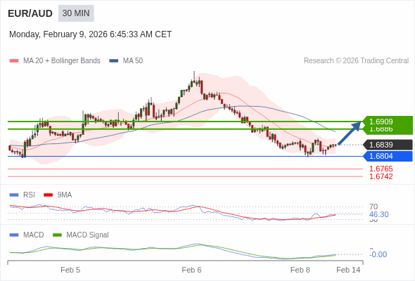 EUR/AUD mungkin naik 47 - 70 pips.