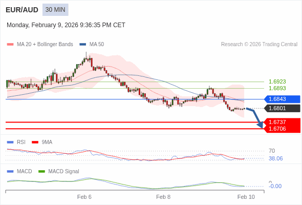 EUR/AUD mungkin akan turun 64 - 95 pip.