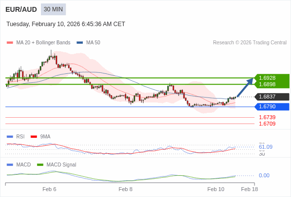EUR/AUD mungkin naik 61 - 91 pips.