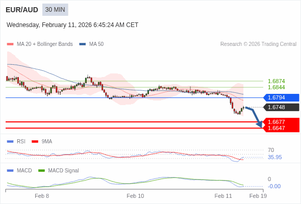 EUR/AUD mungkin turun 71 - 101 pip.
