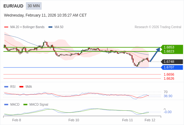 EUR/AUD mungkin naik 75 - 105 pip.