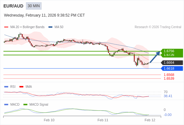 EUR/AUD mungkin naik 62 - 92 pips.