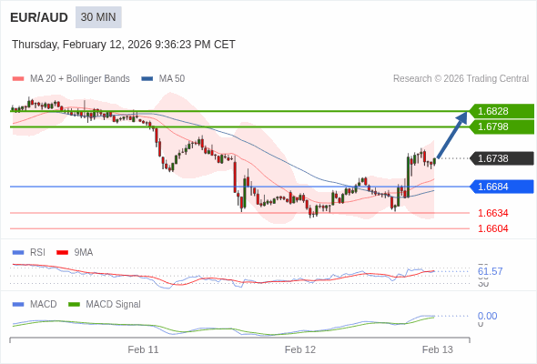 EUR/AUD mungkin naik 60 - 90 pips.
