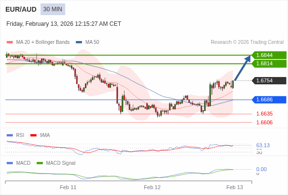 EUR/AUD mungkin naik 60 - 90 pip.