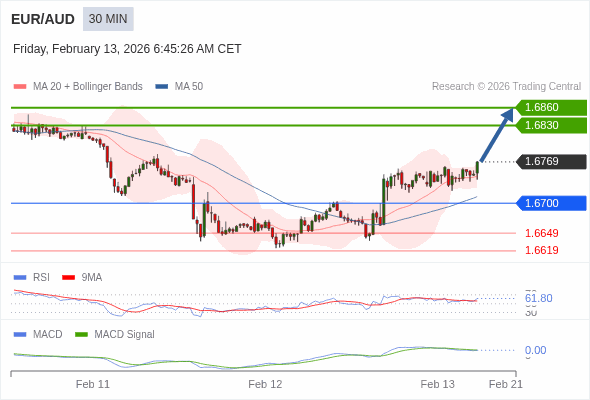 EUR/AUD bisa naik 61 - 91 pips.