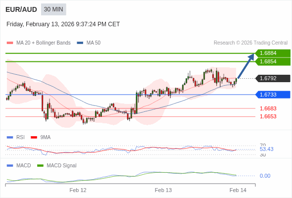EUR/AUD mungkin naik 62 - 92 pip.