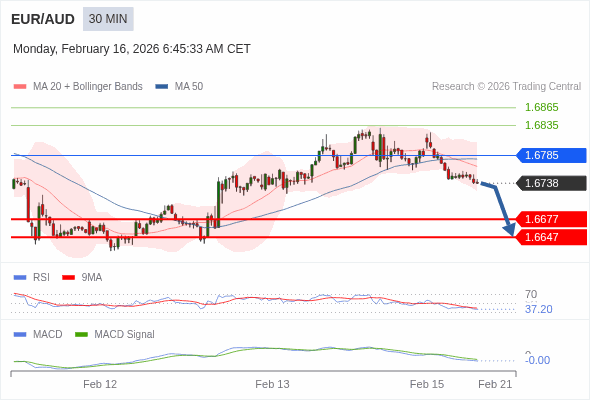 EUR/AUD mungkin turun 61 - 91 pips.