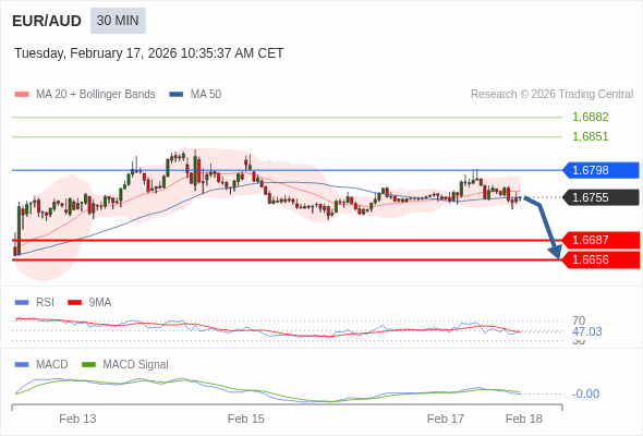 EUR/AUD mungkin turun 68 - 99 pip.