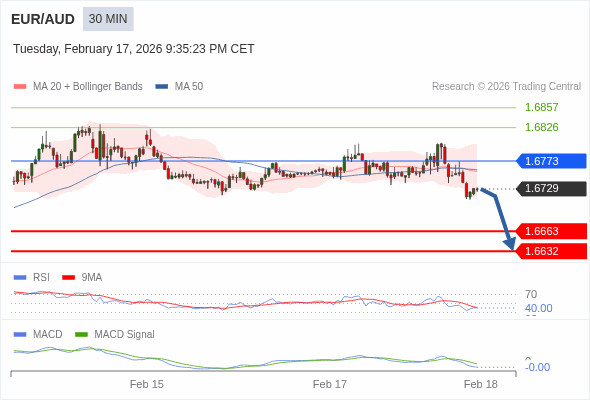 EUR/AUD mungkin turun 66 - 97 pips.