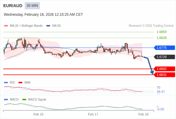 EUR/AUD mungkin turun 64 - 95 pips.