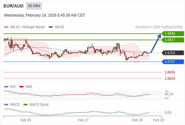 EUR/AUD mungkin naik 65 - 96 pips.