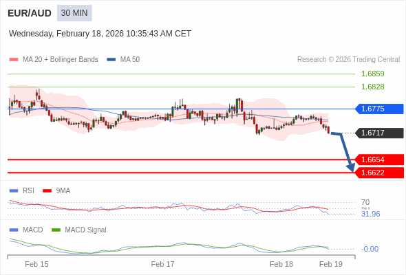 EUR/AUD mungkin turun 63 - 95 pip.