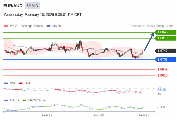 EUR/AUD mungkin naik 66 - 98 pips.