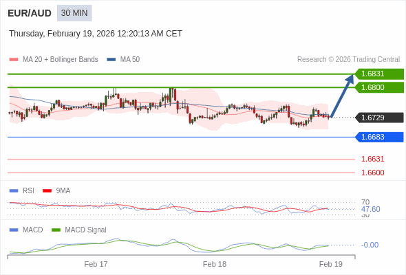 EUR/AUD mungkin naik 71 - 102 pip.