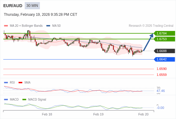 EUR/AUD mungkin naik 65 - 96 pips.