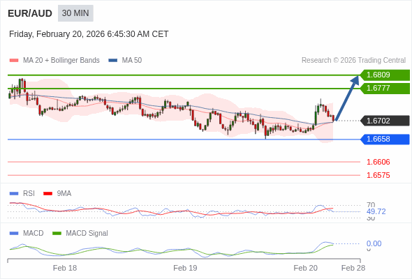 EUR/AUD mungkin naik 75 - 107 pips.