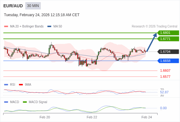 EUR/AUD mungkin naik 67 - 97 pips.