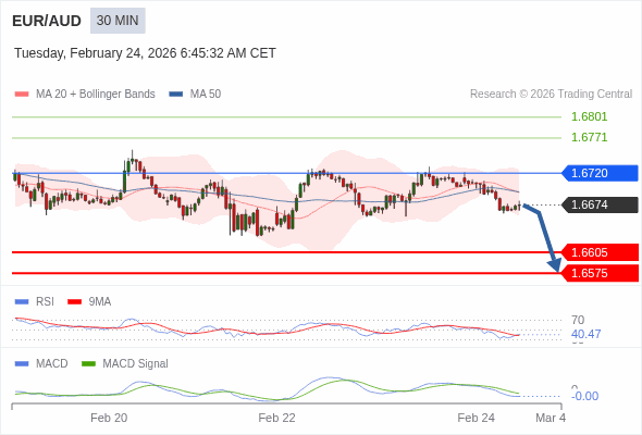 EUR/AUD mungkin turun 69 - 99 pips.