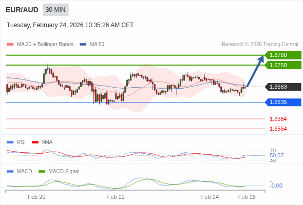 EUR/AUD mungkin naik 67 - 97 pips.