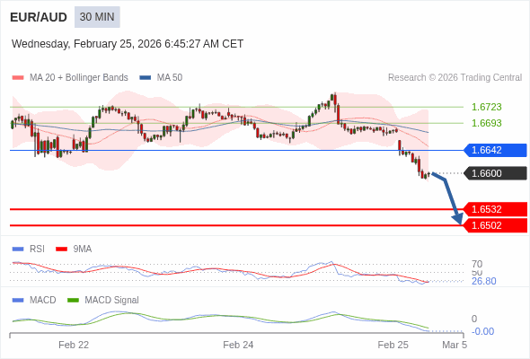 EUR/AUD mungkin turun 68 - 98 pip.